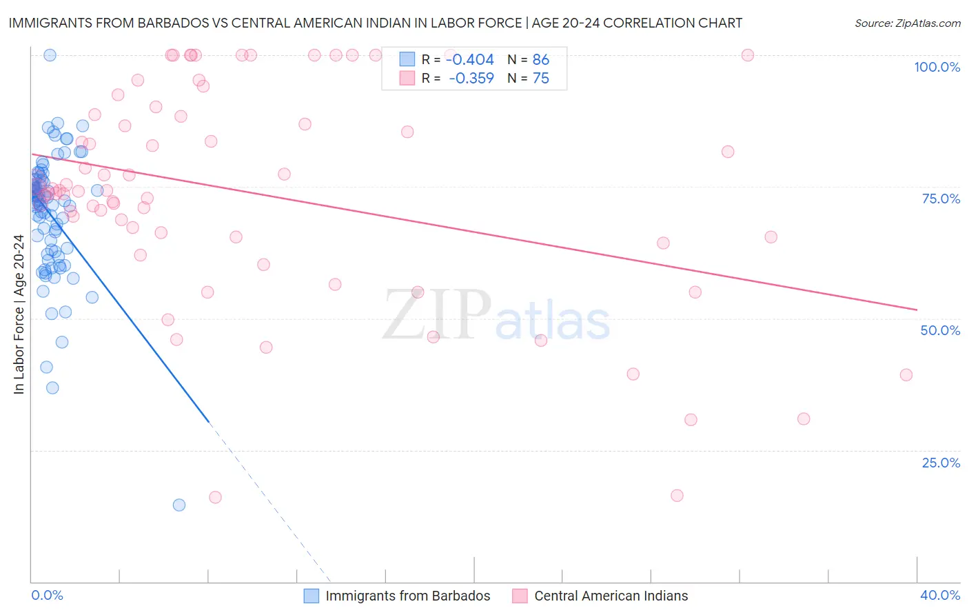 Immigrants from Barbados vs Central American Indian In Labor Force | Age 20-24