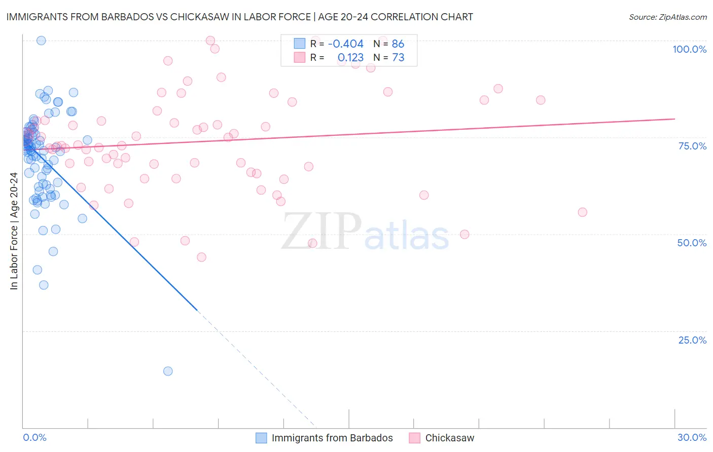 Immigrants from Barbados vs Chickasaw In Labor Force | Age 20-24