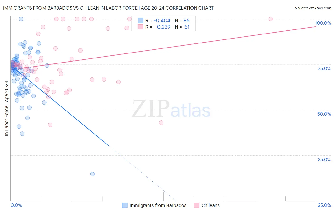 Immigrants from Barbados vs Chilean In Labor Force | Age 20-24