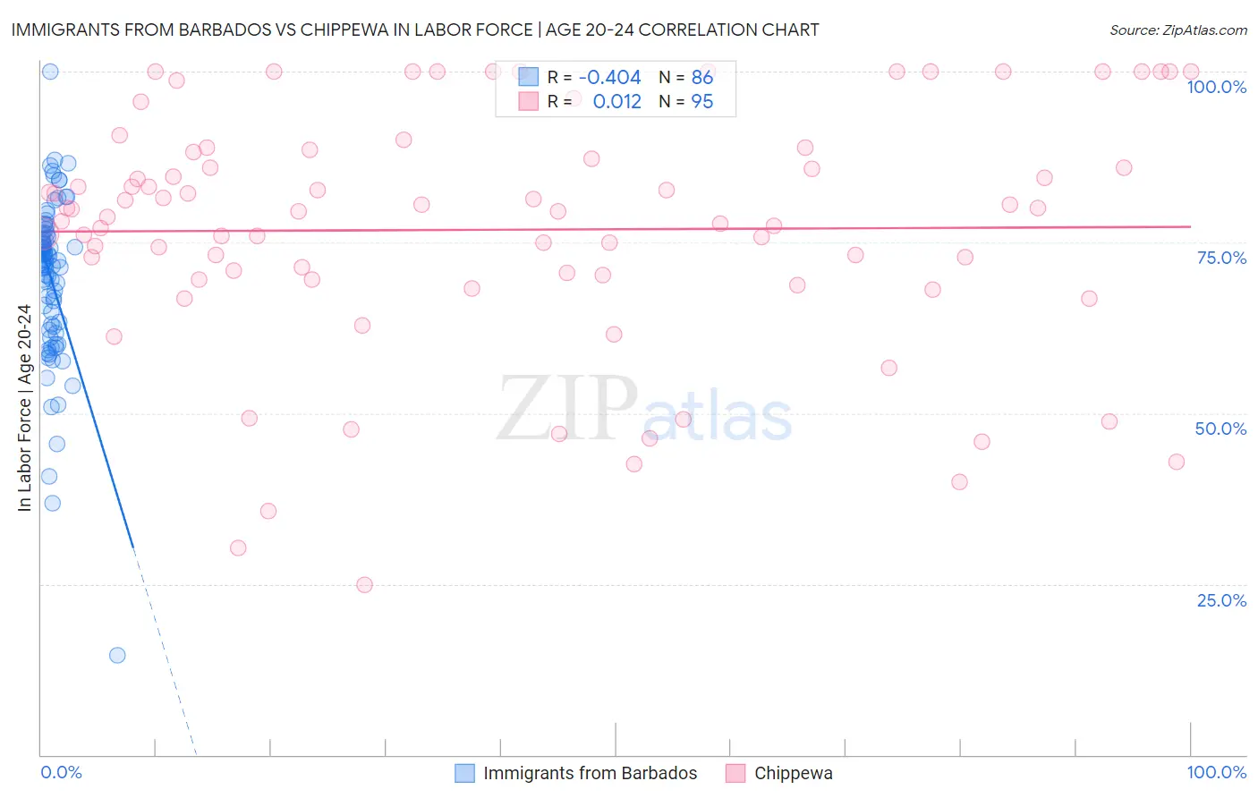 Immigrants from Barbados vs Chippewa In Labor Force | Age 20-24