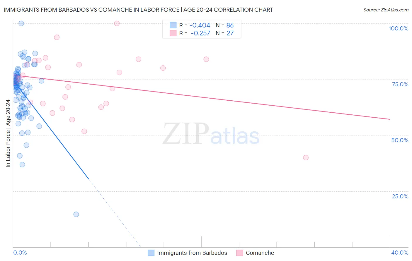 Immigrants from Barbados vs Comanche In Labor Force | Age 20-24