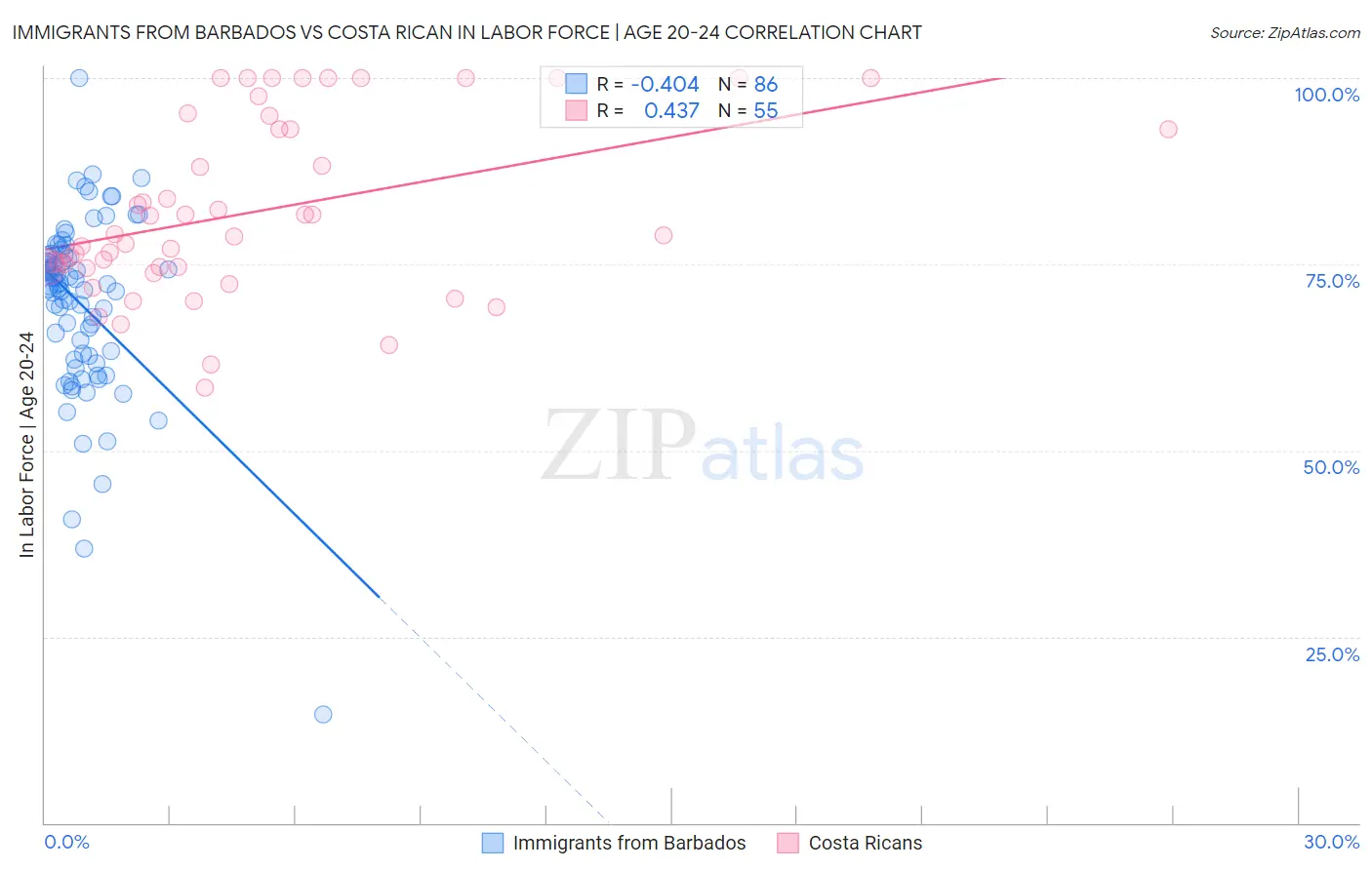 Immigrants from Barbados vs Costa Rican In Labor Force | Age 20-24