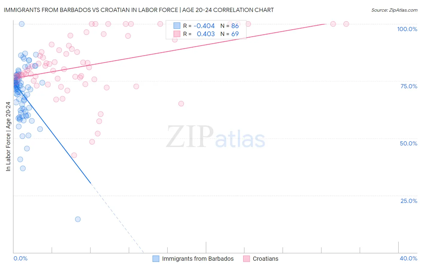 Immigrants from Barbados vs Croatian In Labor Force | Age 20-24