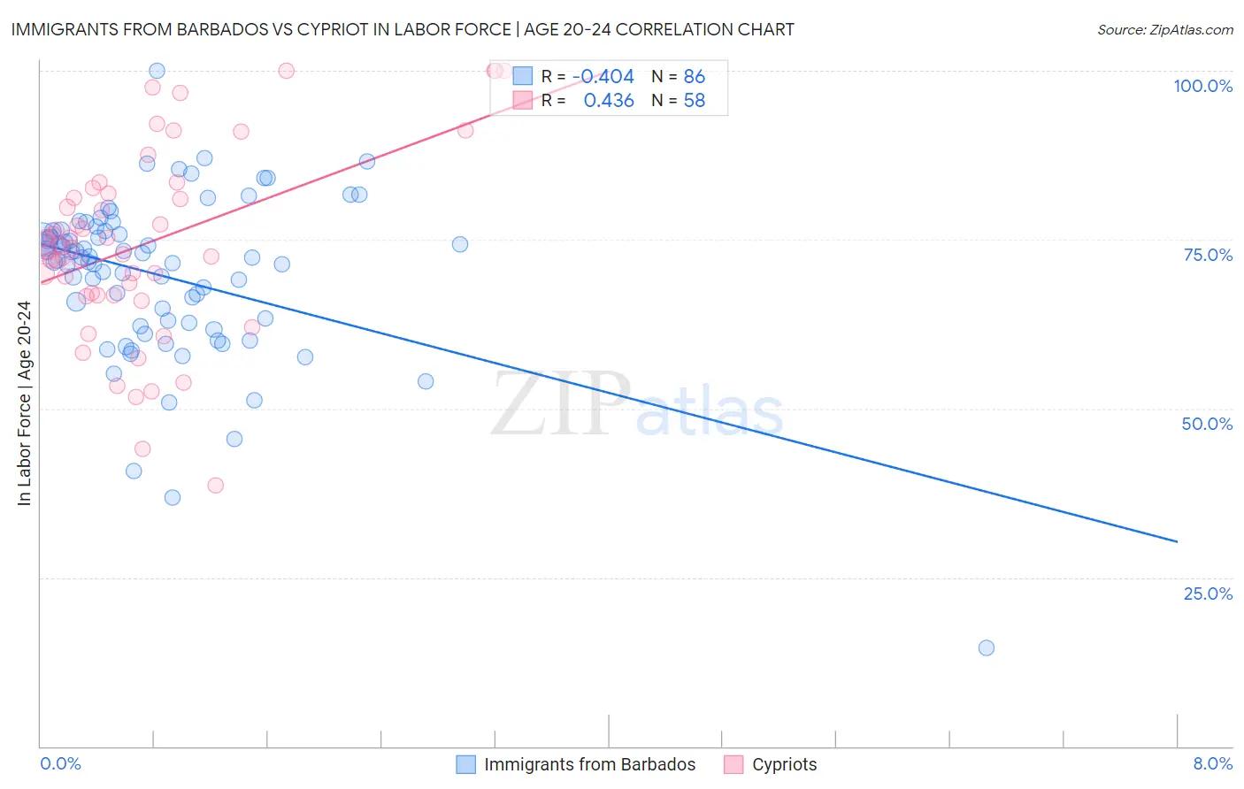 Immigrants from Barbados vs Cypriot In Labor Force | Age 20-24