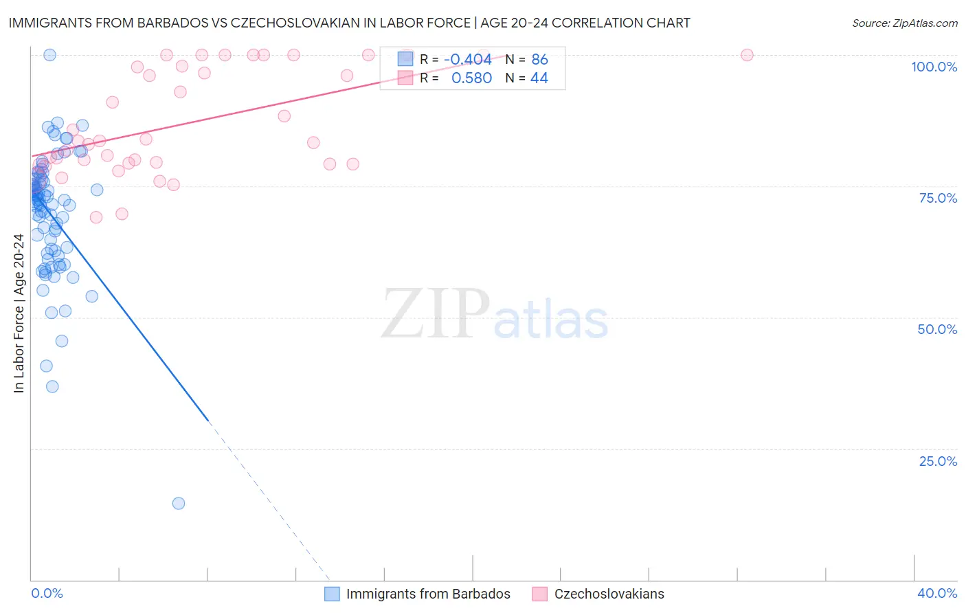 Immigrants from Barbados vs Czechoslovakian In Labor Force | Age 20-24