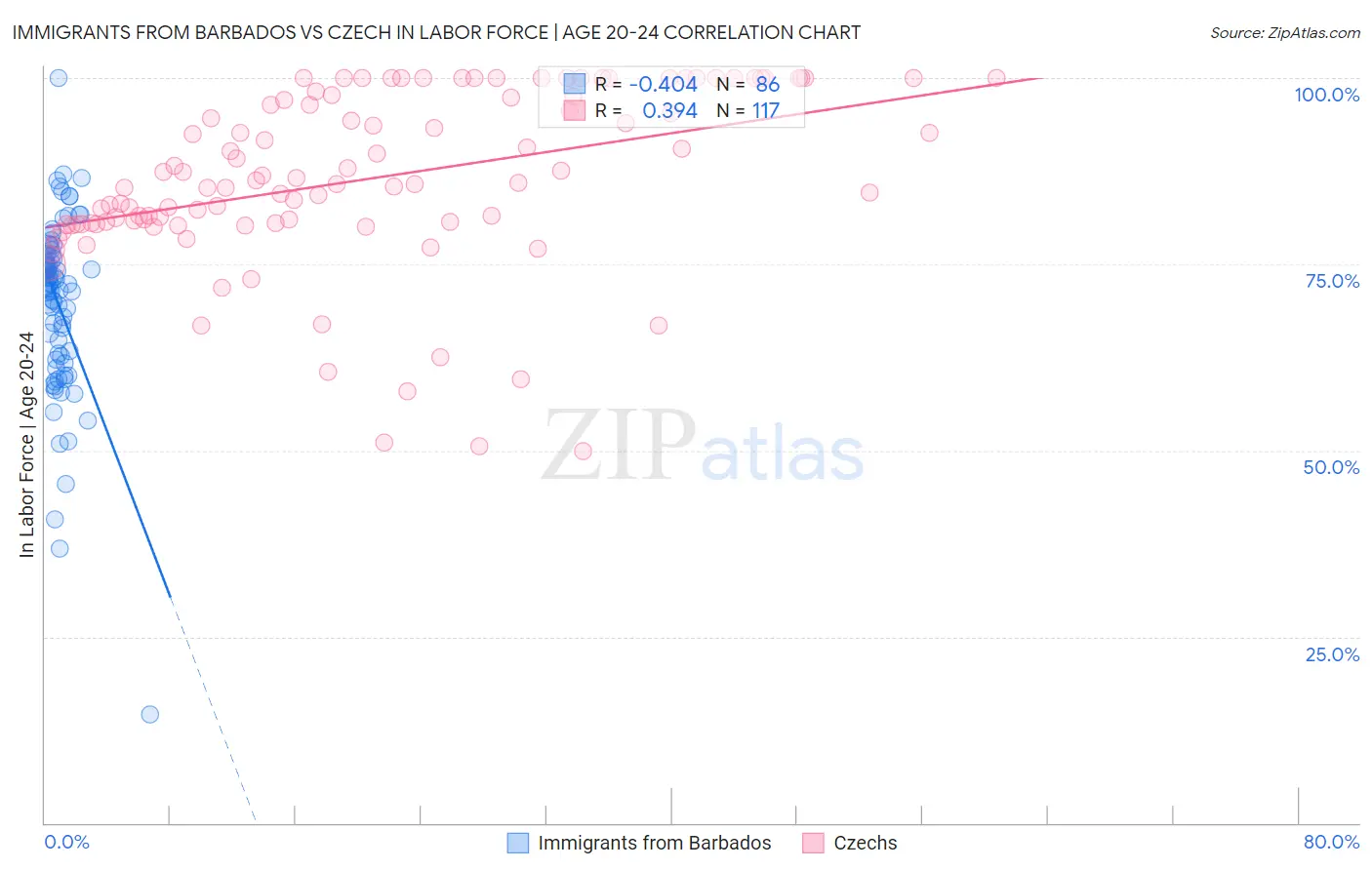 Immigrants from Barbados vs Czech In Labor Force | Age 20-24