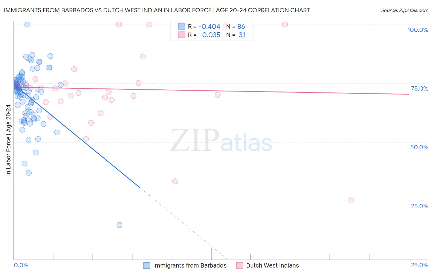 Immigrants from Barbados vs Dutch West Indian In Labor Force | Age 20-24