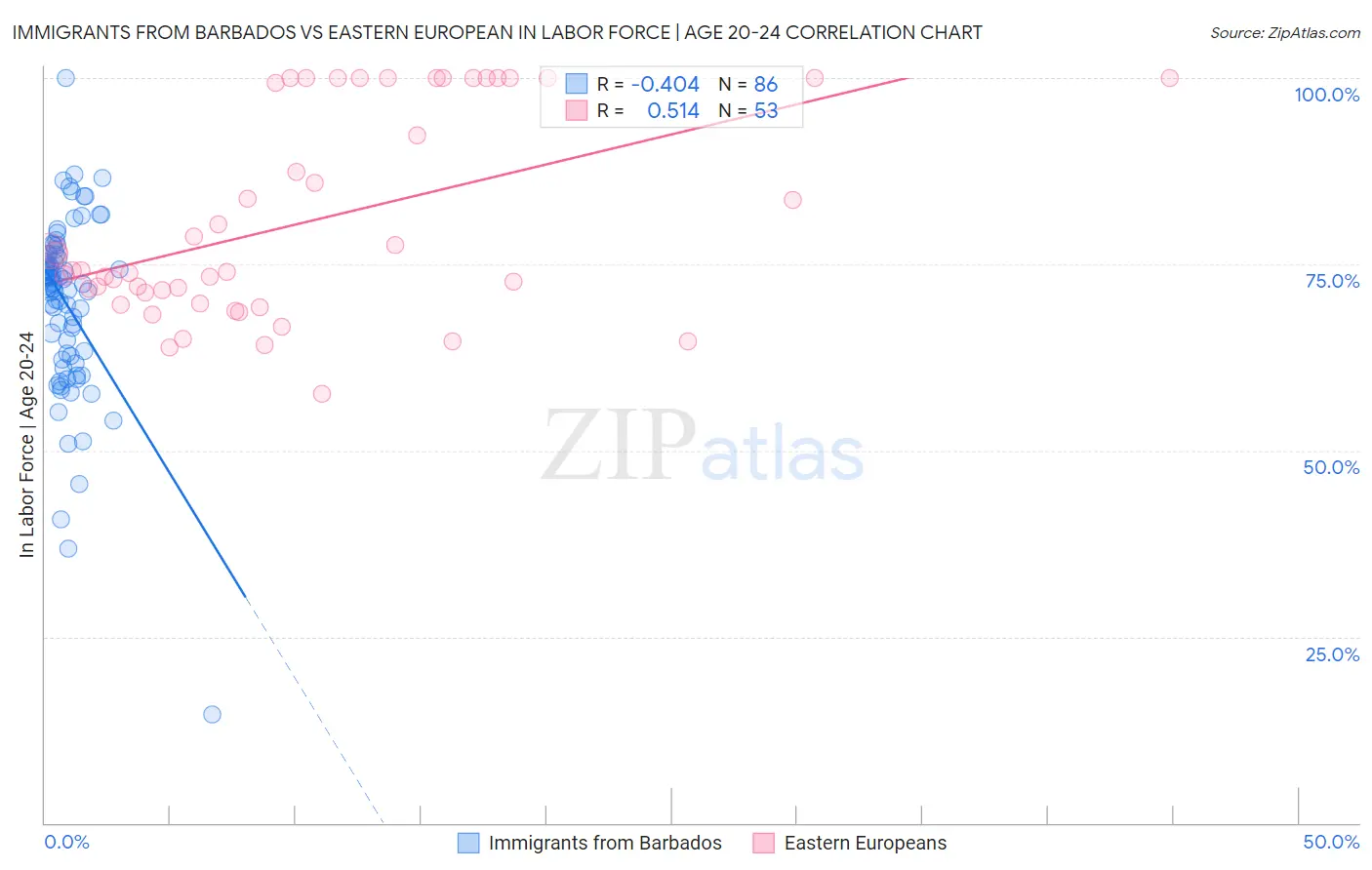 Immigrants from Barbados vs Eastern European In Labor Force | Age 20-24