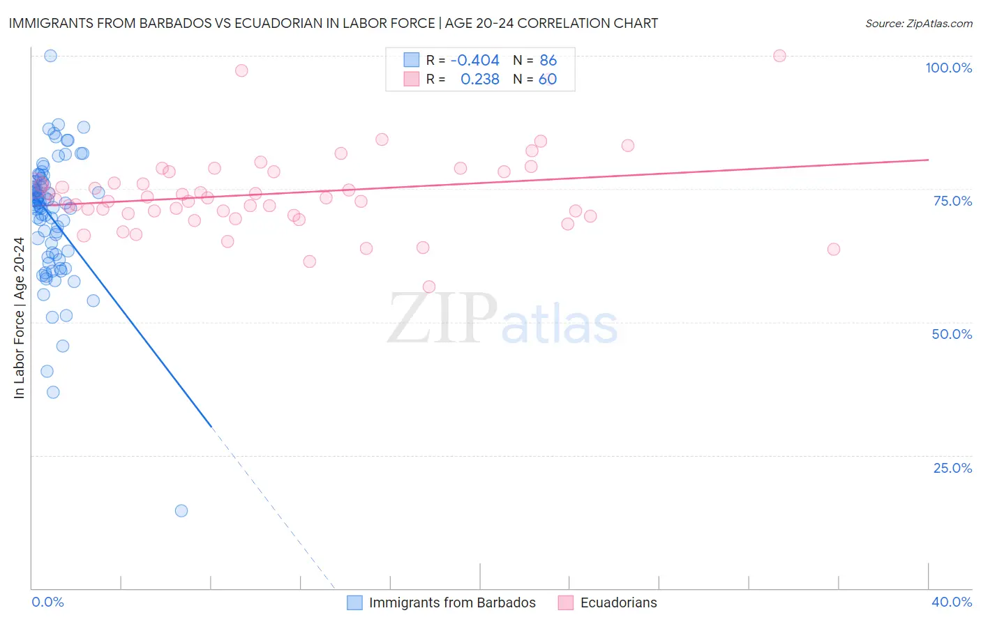 Immigrants from Barbados vs Ecuadorian In Labor Force | Age 20-24