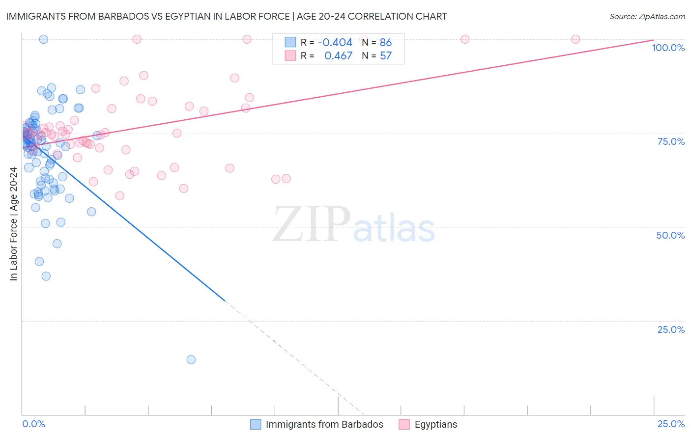 Immigrants from Barbados vs Egyptian In Labor Force | Age 20-24