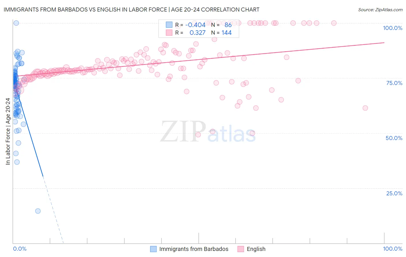 Immigrants from Barbados vs English In Labor Force | Age 20-24