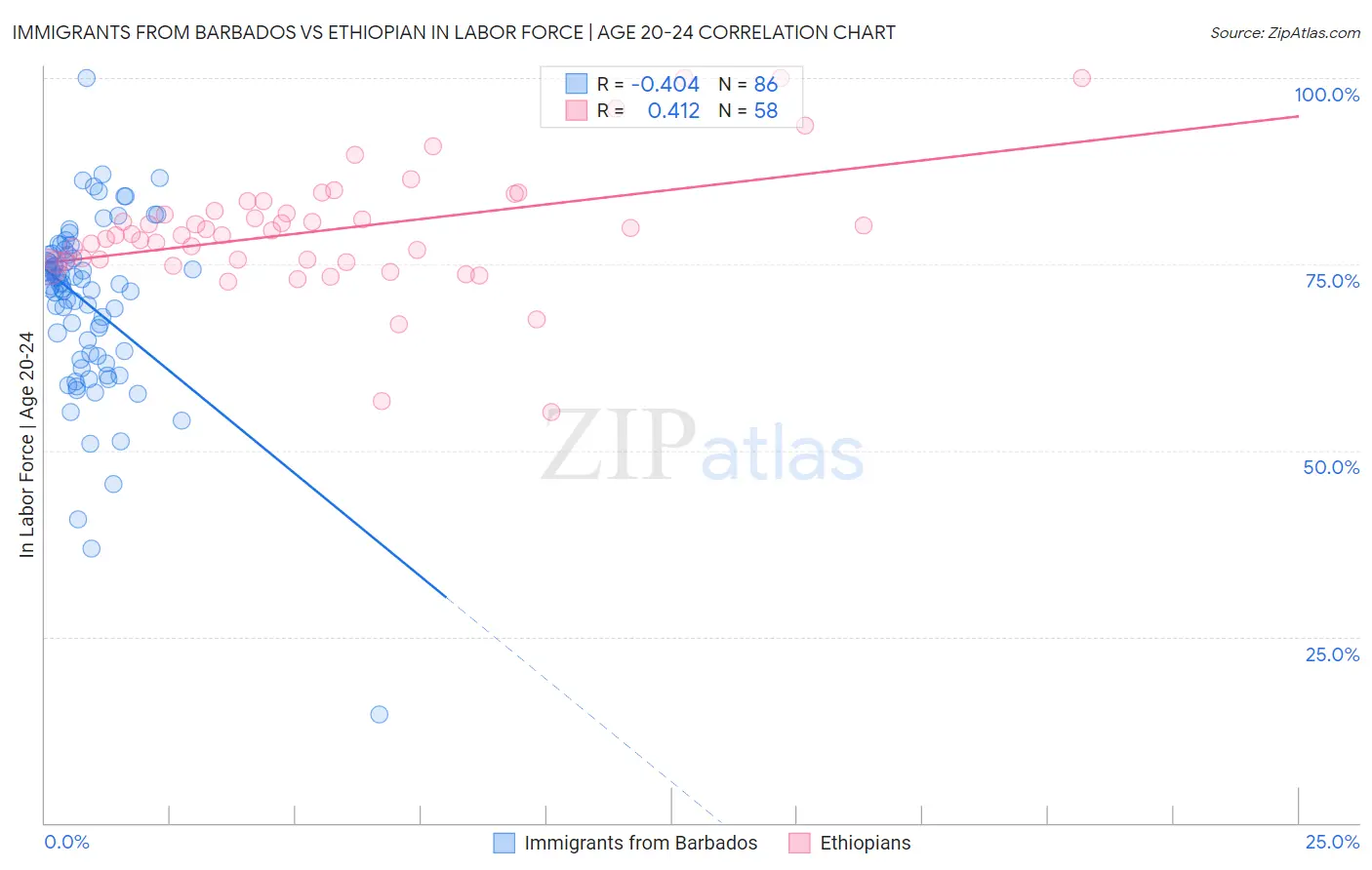 Immigrants from Barbados vs Ethiopian In Labor Force | Age 20-24