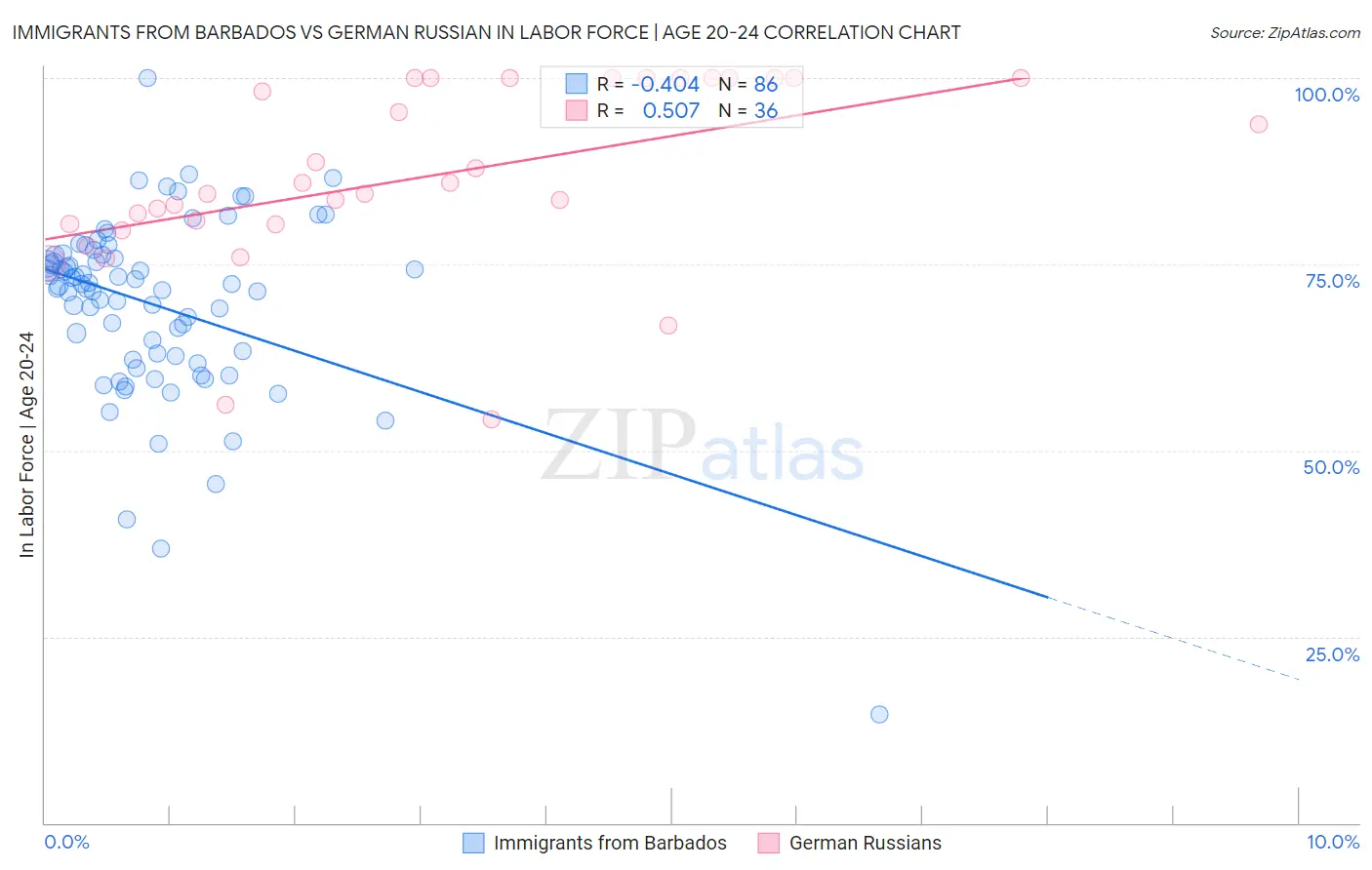 Immigrants from Barbados vs German Russian In Labor Force | Age 20-24