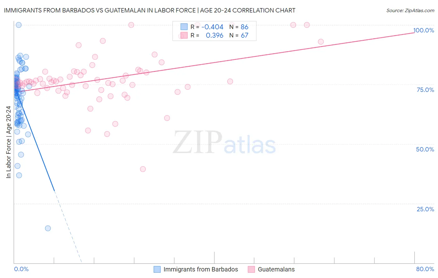 Immigrants from Barbados vs Guatemalan In Labor Force | Age 20-24