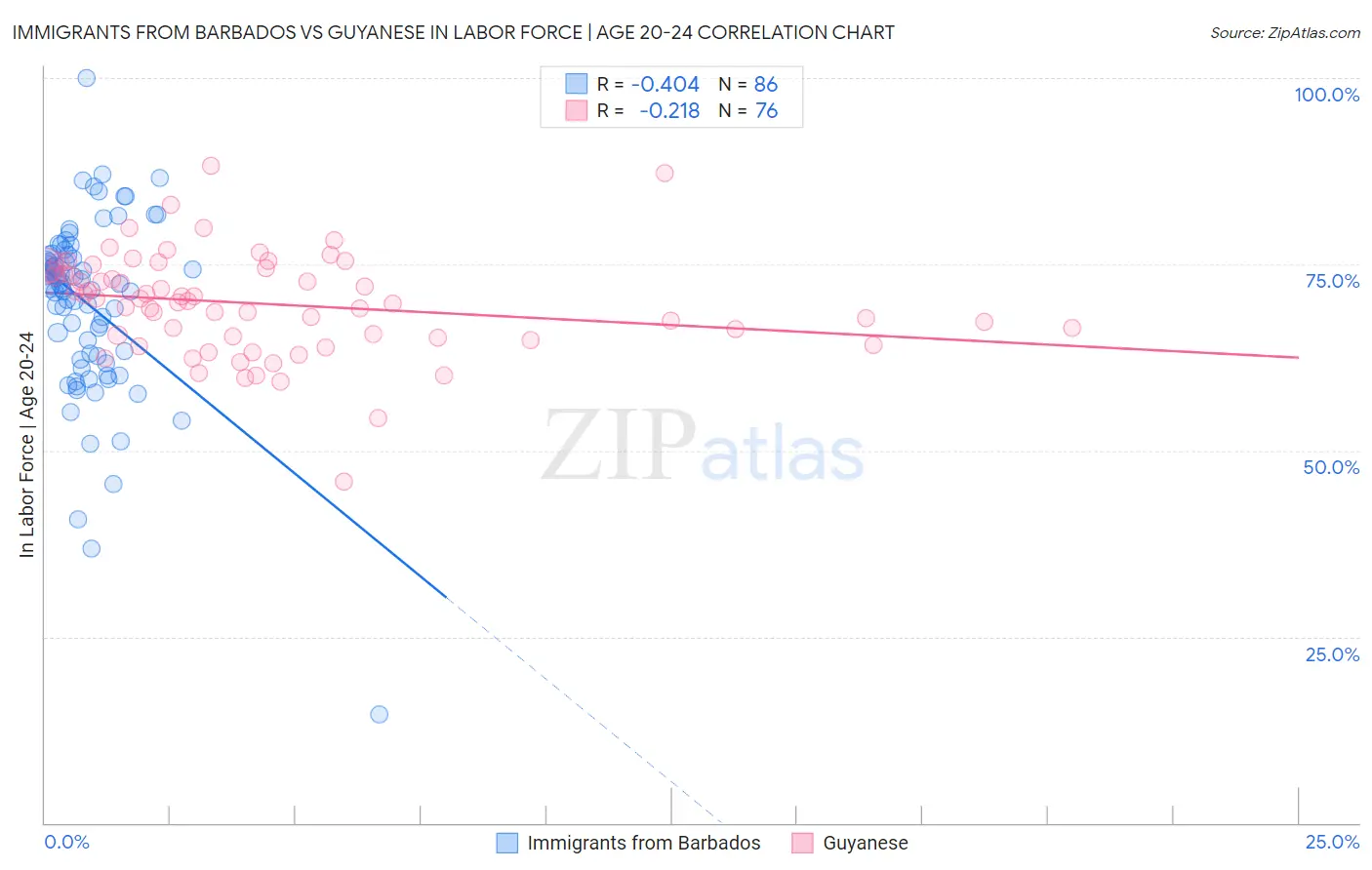 Immigrants from Barbados vs Guyanese In Labor Force | Age 20-24