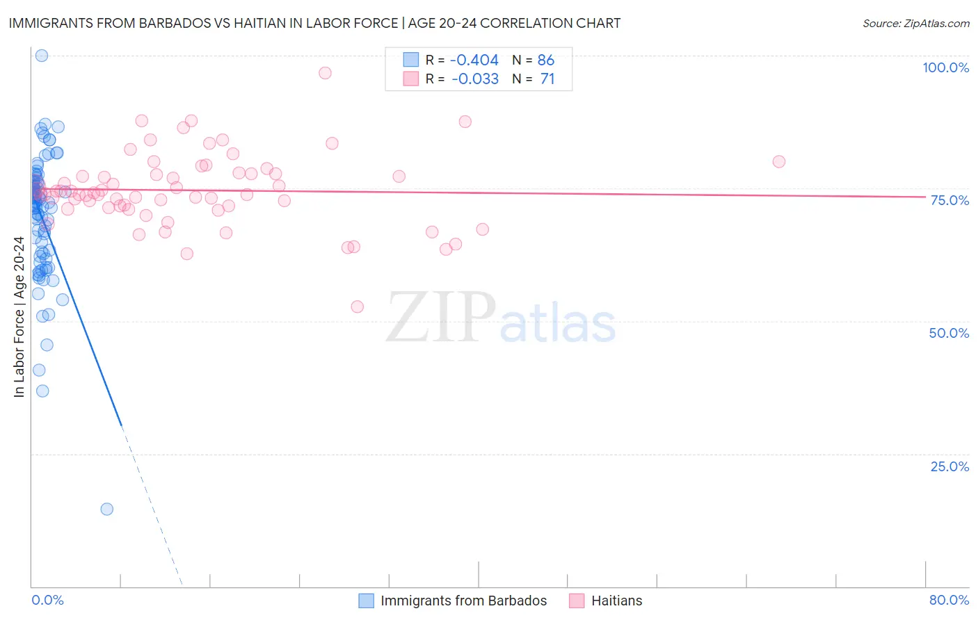 Immigrants from Barbados vs Haitian In Labor Force | Age 20-24