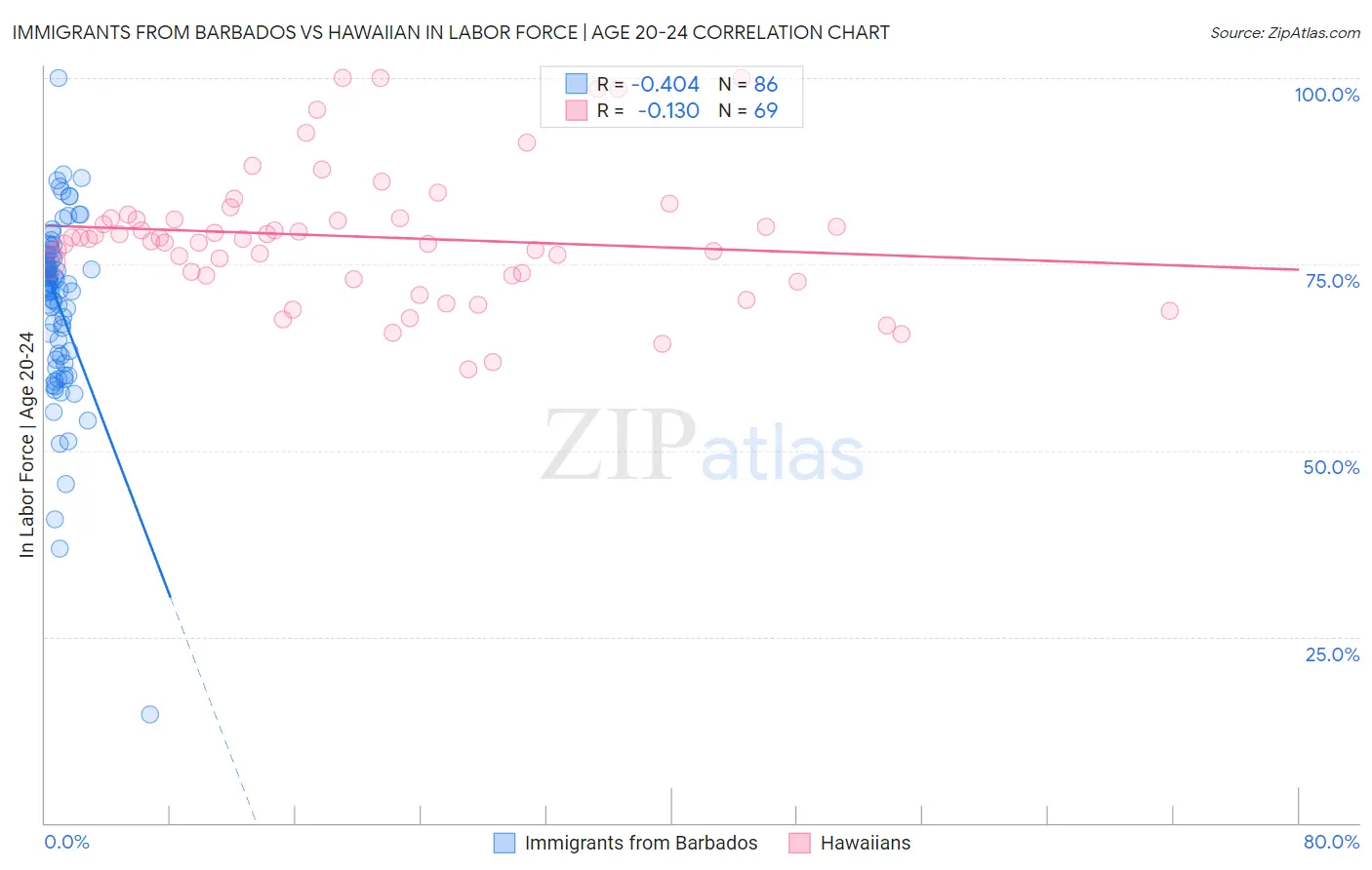 Immigrants from Barbados vs Hawaiian In Labor Force | Age 20-24