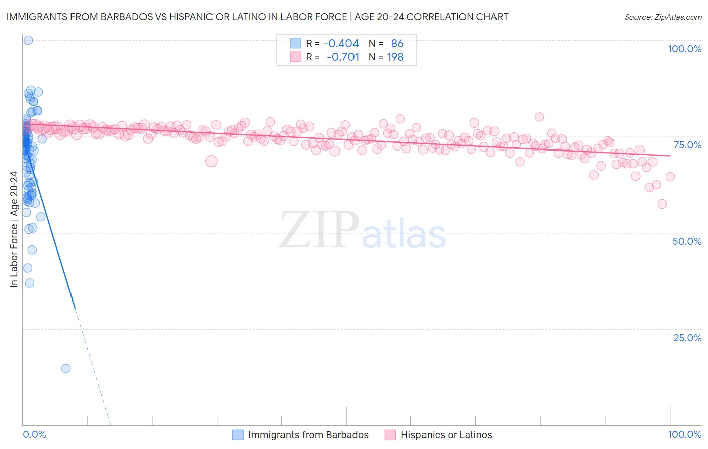 Immigrants from Barbados vs Hispanic or Latino In Labor Force | Age 20-24