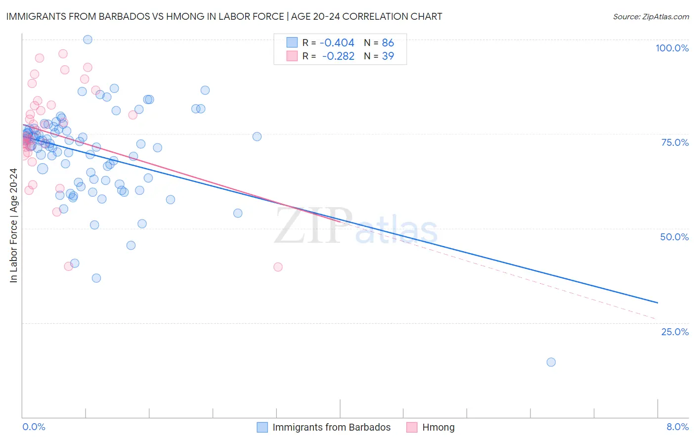 Immigrants from Barbados vs Hmong In Labor Force | Age 20-24