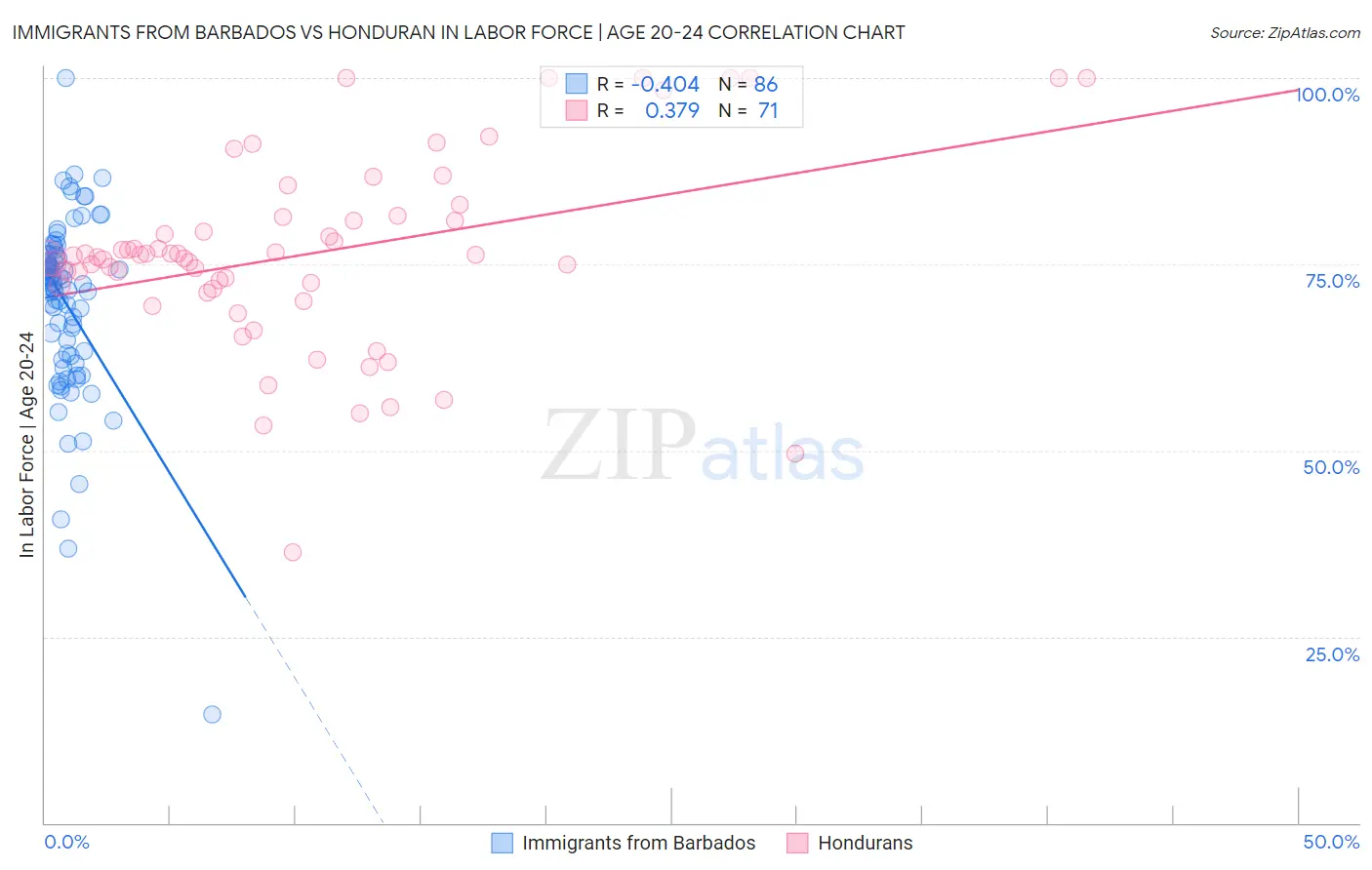 Immigrants from Barbados vs Honduran In Labor Force | Age 20-24