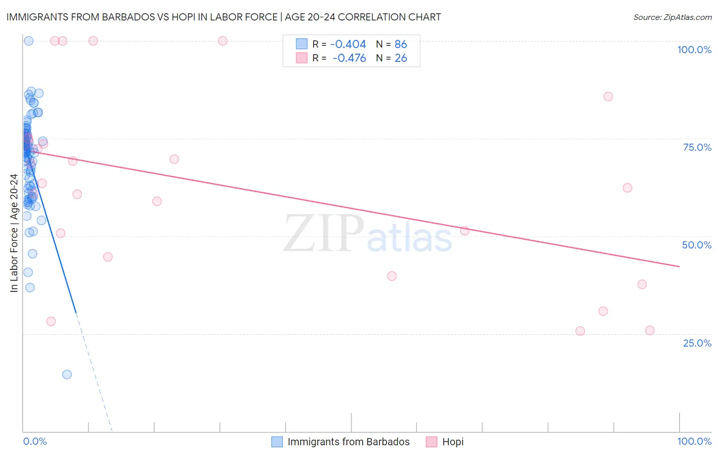 Immigrants from Barbados vs Hopi In Labor Force | Age 20-24