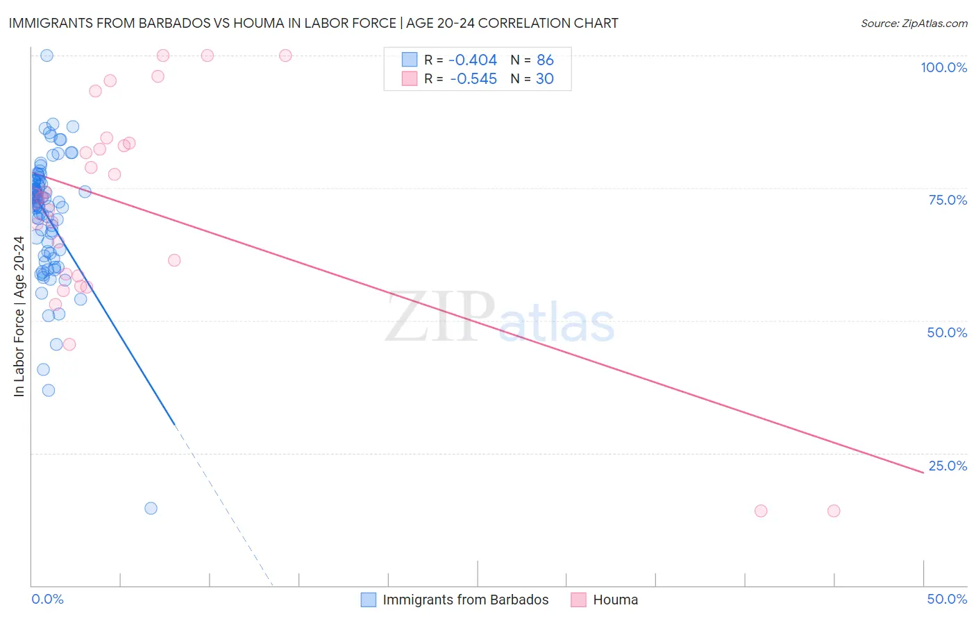 Immigrants from Barbados vs Houma In Labor Force | Age 20-24