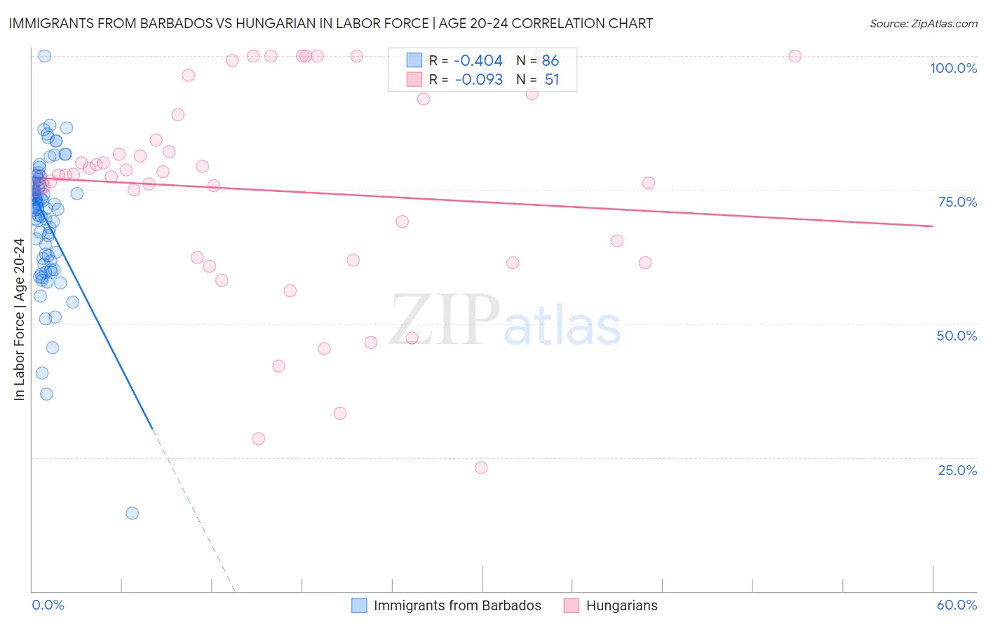 Immigrants from Barbados vs Hungarian In Labor Force | Age 20-24