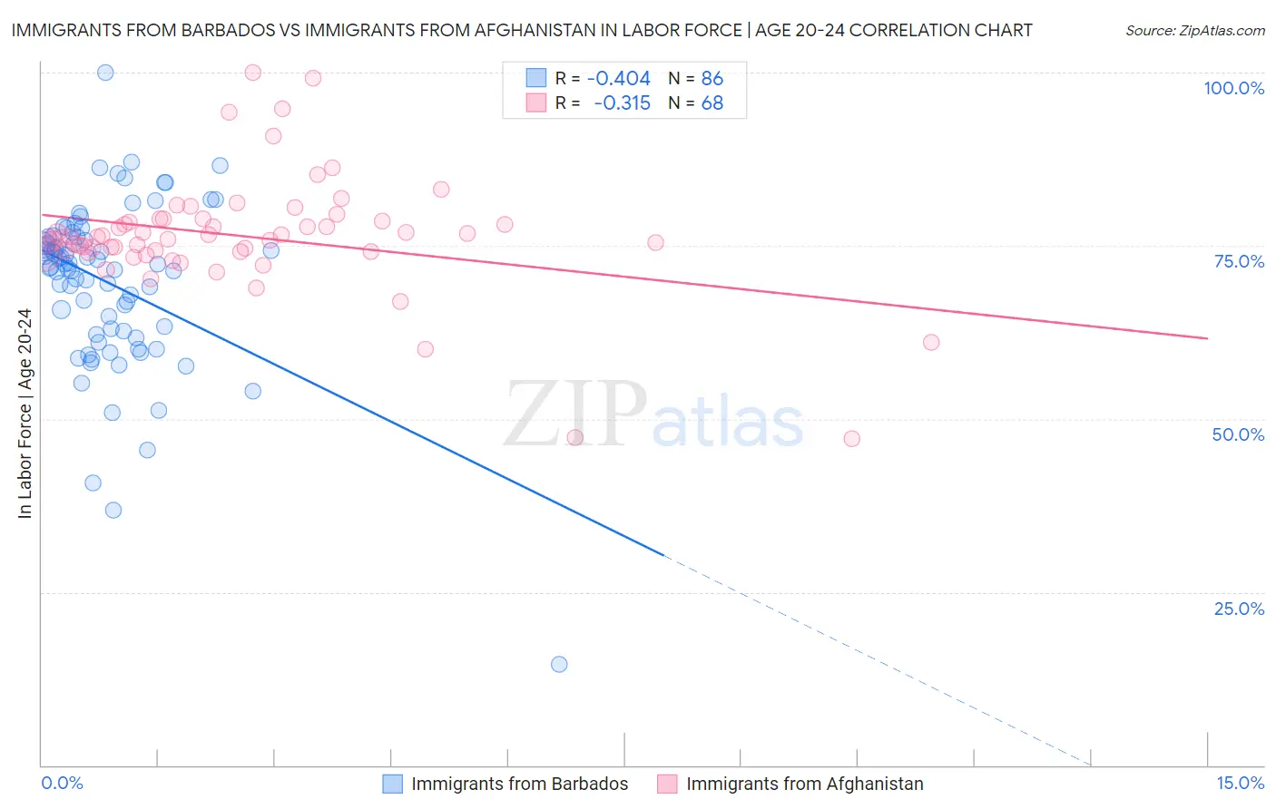 Immigrants from Barbados vs Immigrants from Afghanistan In Labor Force | Age 20-24