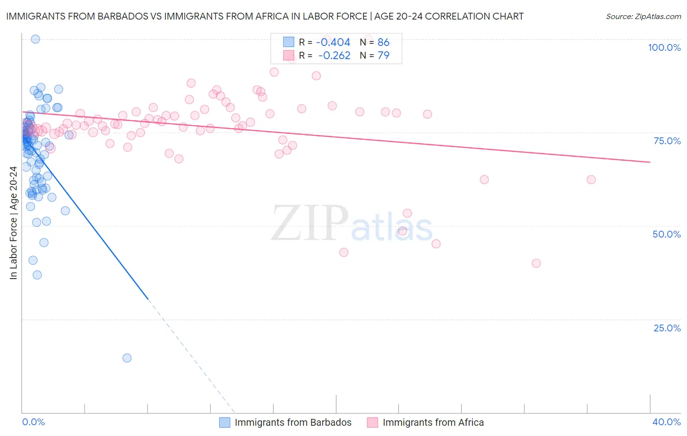 Immigrants from Barbados vs Immigrants from Africa In Labor Force | Age 20-24