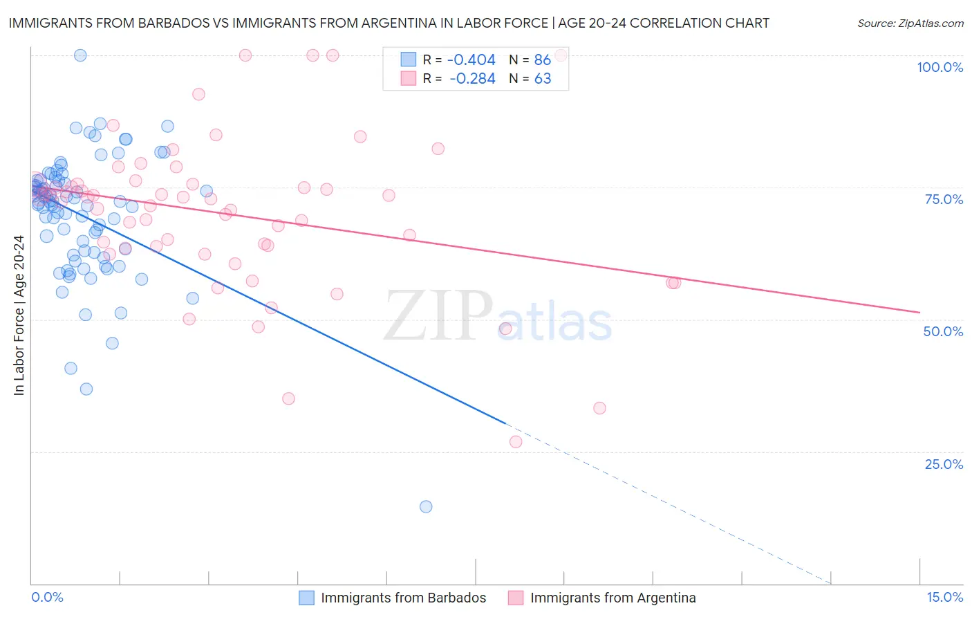 Immigrants from Barbados vs Immigrants from Argentina In Labor Force | Age 20-24