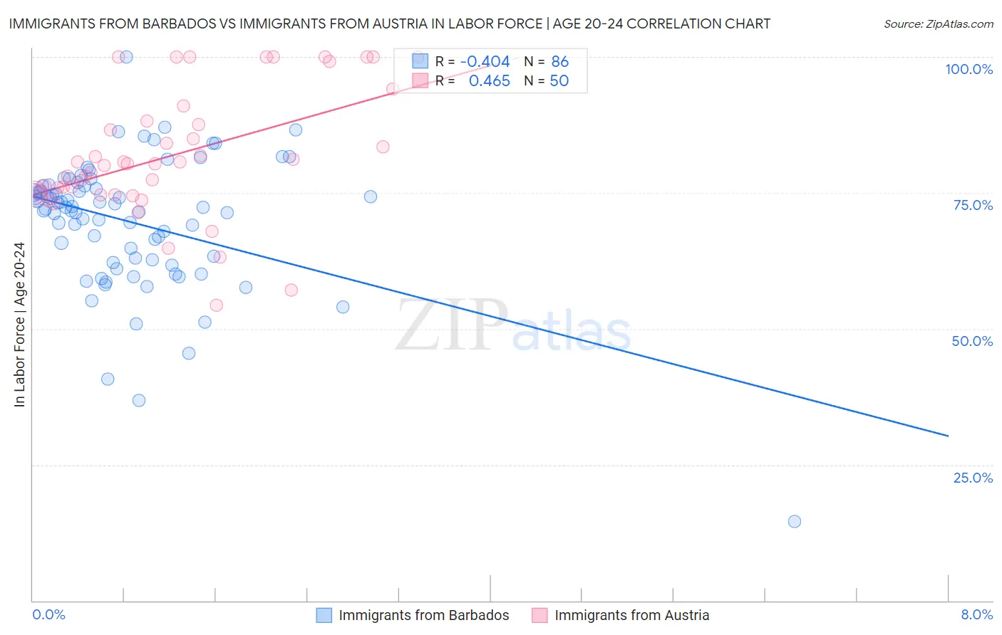 Immigrants from Barbados vs Immigrants from Austria In Labor Force | Age 20-24