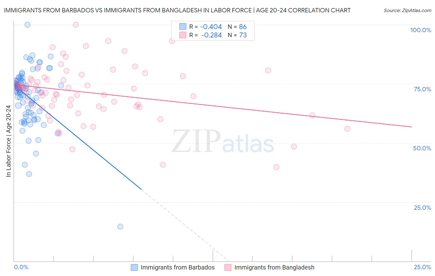 Immigrants from Barbados vs Immigrants from Bangladesh In Labor Force | Age 20-24