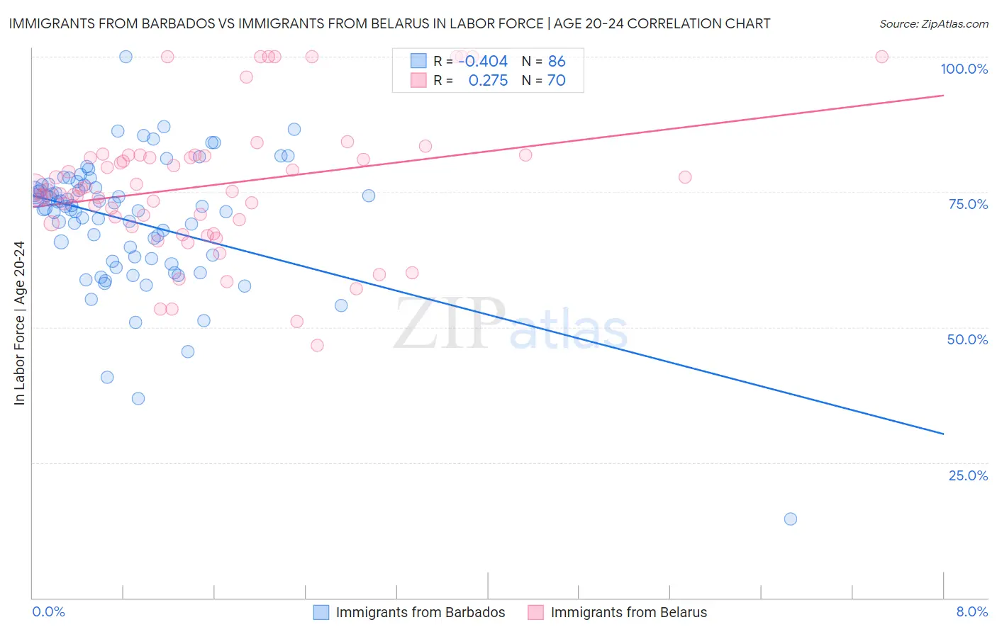 Immigrants from Barbados vs Immigrants from Belarus In Labor Force | Age 20-24