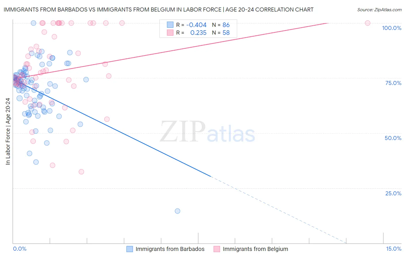 Immigrants from Barbados vs Immigrants from Belgium In Labor Force | Age 20-24