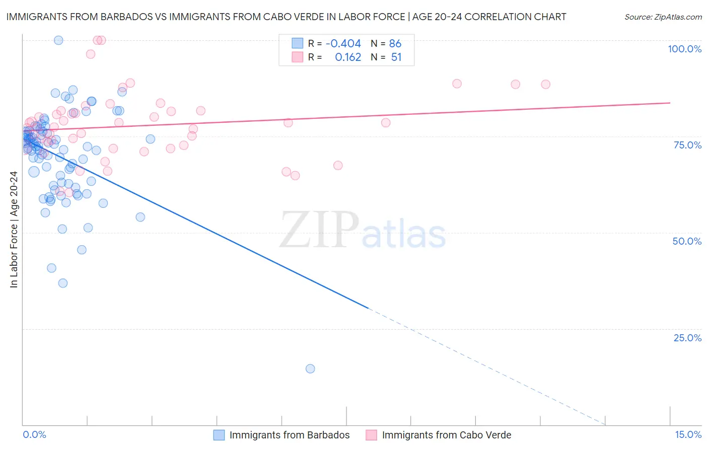 Immigrants from Barbados vs Immigrants from Cabo Verde In Labor Force | Age 20-24