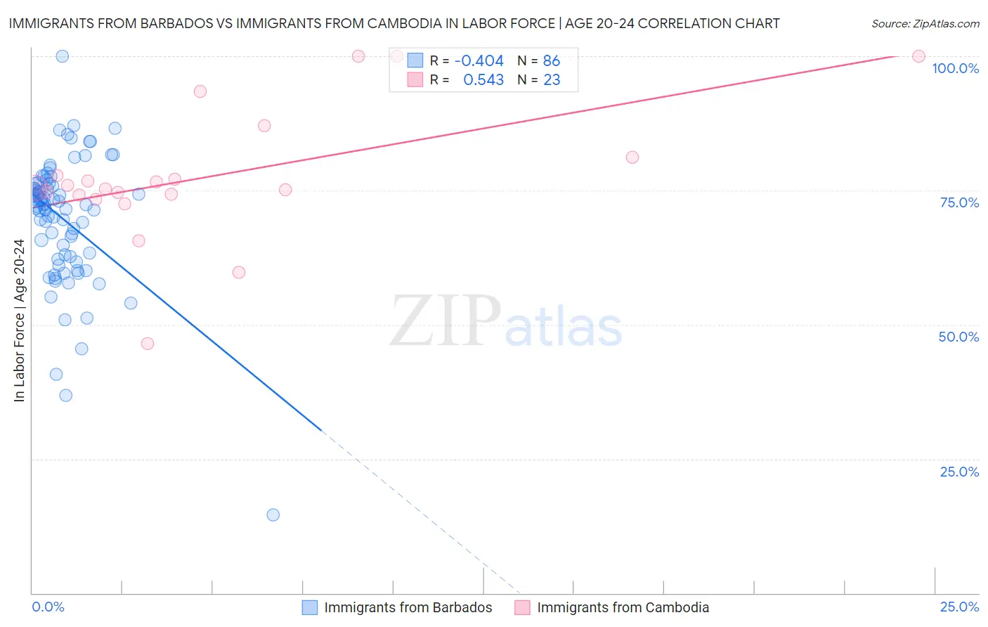 Immigrants from Barbados vs Immigrants from Cambodia In Labor Force | Age 20-24