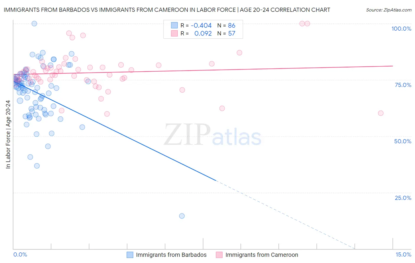 Immigrants from Barbados vs Immigrants from Cameroon In Labor Force | Age 20-24