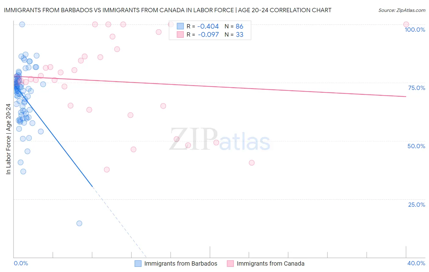 Immigrants from Barbados vs Immigrants from Canada In Labor Force | Age 20-24