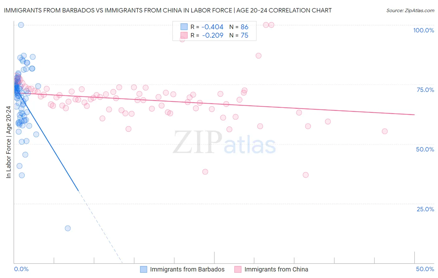 Immigrants from Barbados vs Immigrants from China In Labor Force | Age 20-24