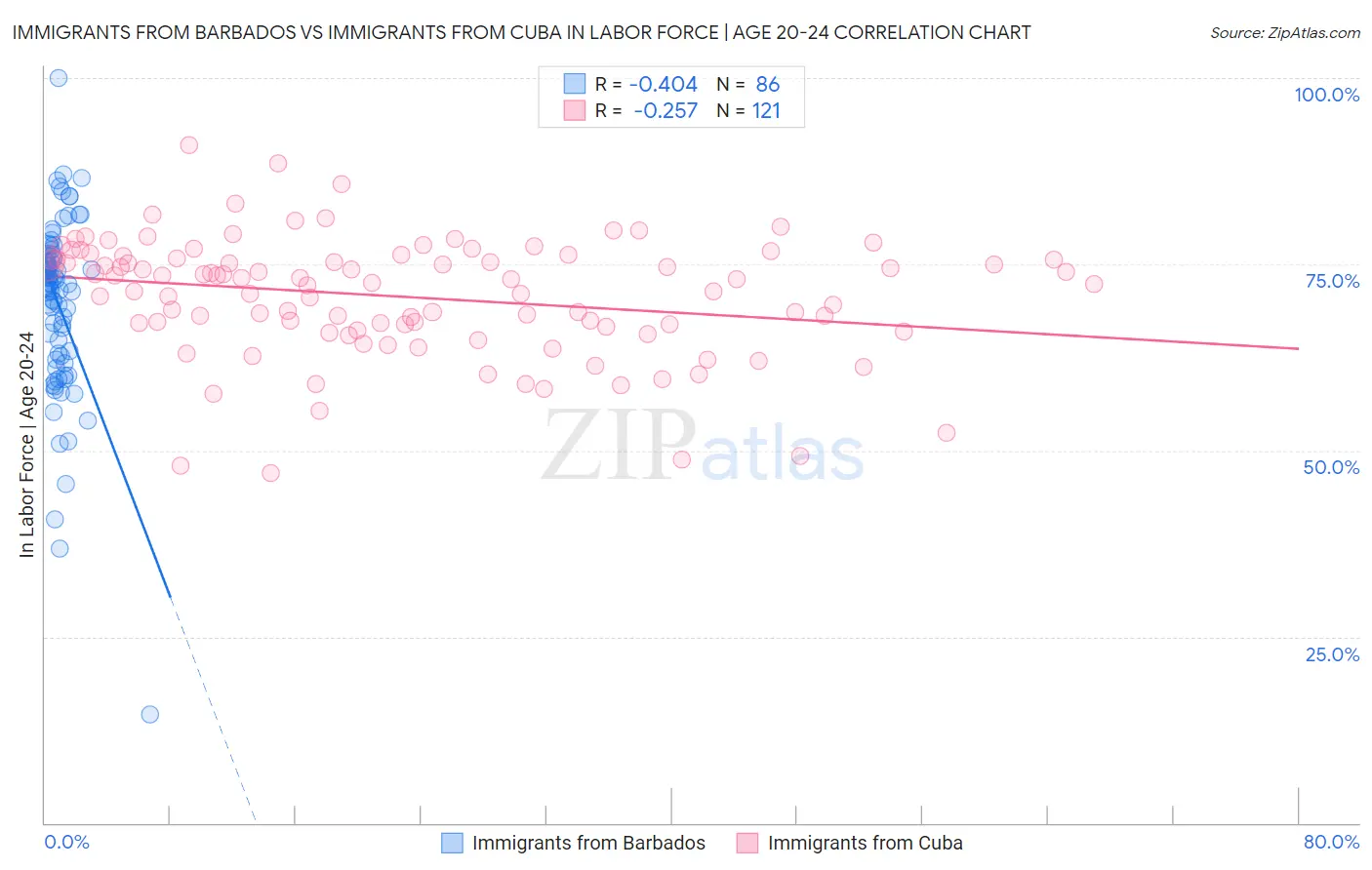 Immigrants from Barbados vs Immigrants from Cuba In Labor Force | Age 20-24