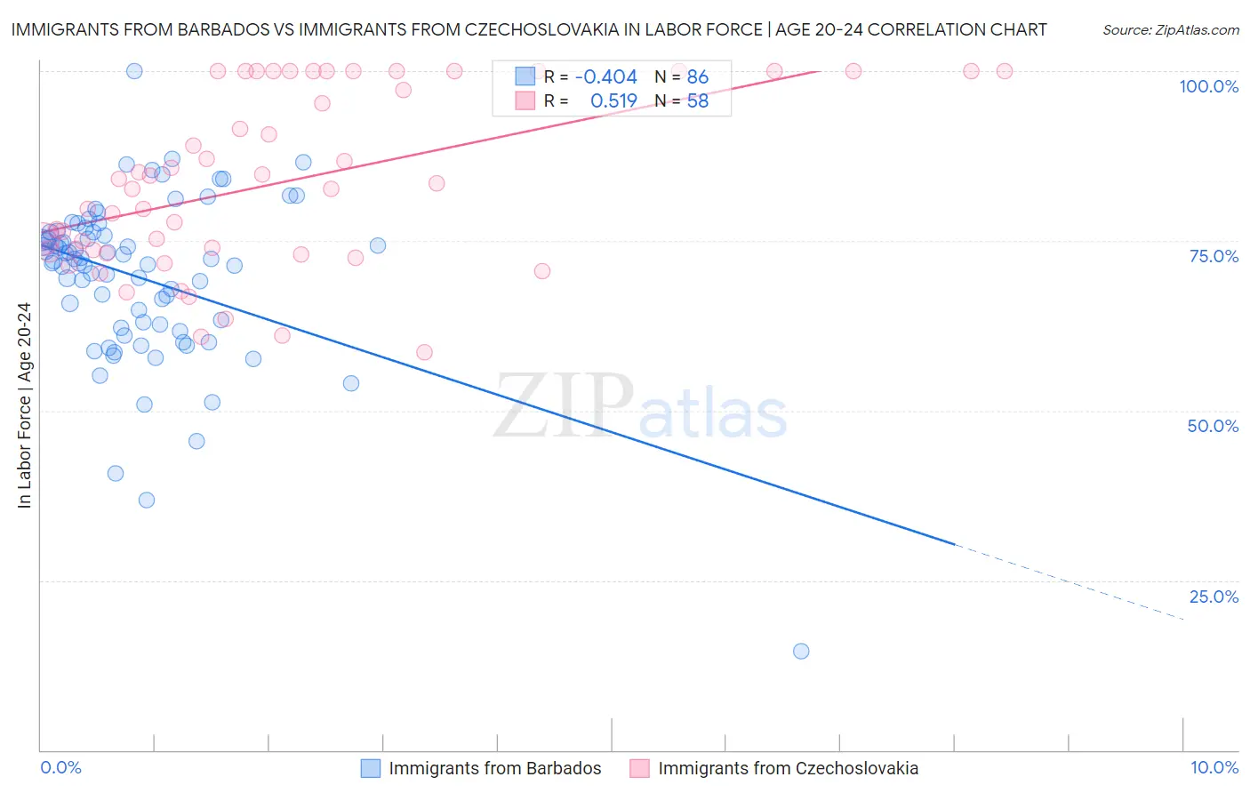 Immigrants from Barbados vs Immigrants from Czechoslovakia In Labor Force | Age 20-24