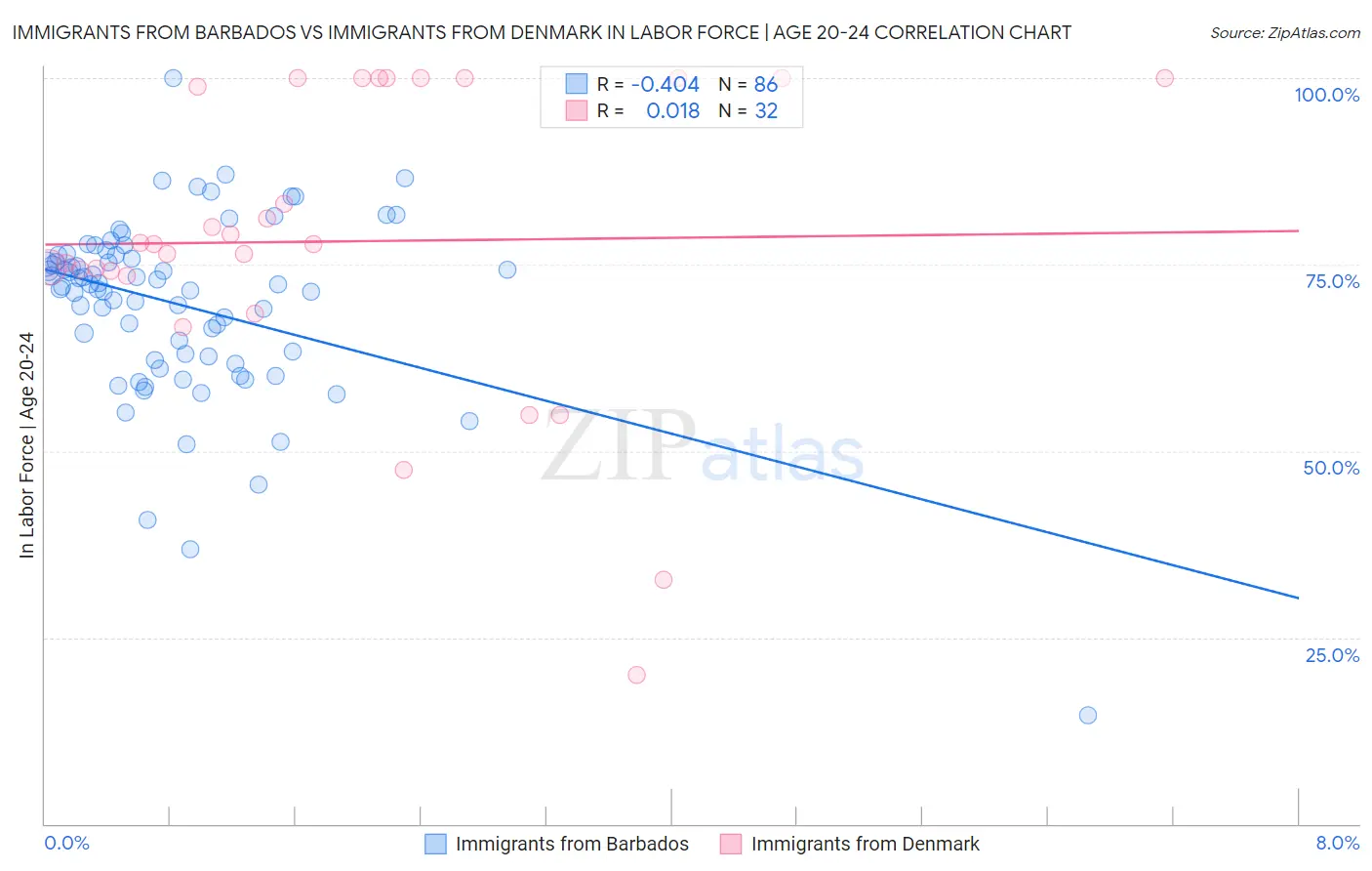 Immigrants from Barbados vs Immigrants from Denmark In Labor Force | Age 20-24