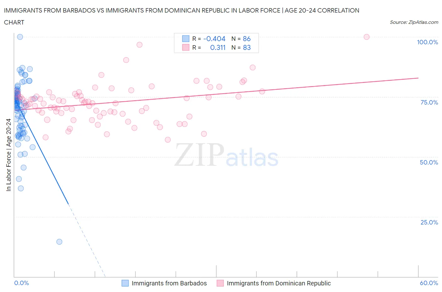 Immigrants from Barbados vs Immigrants from Dominican Republic In Labor Force | Age 20-24
