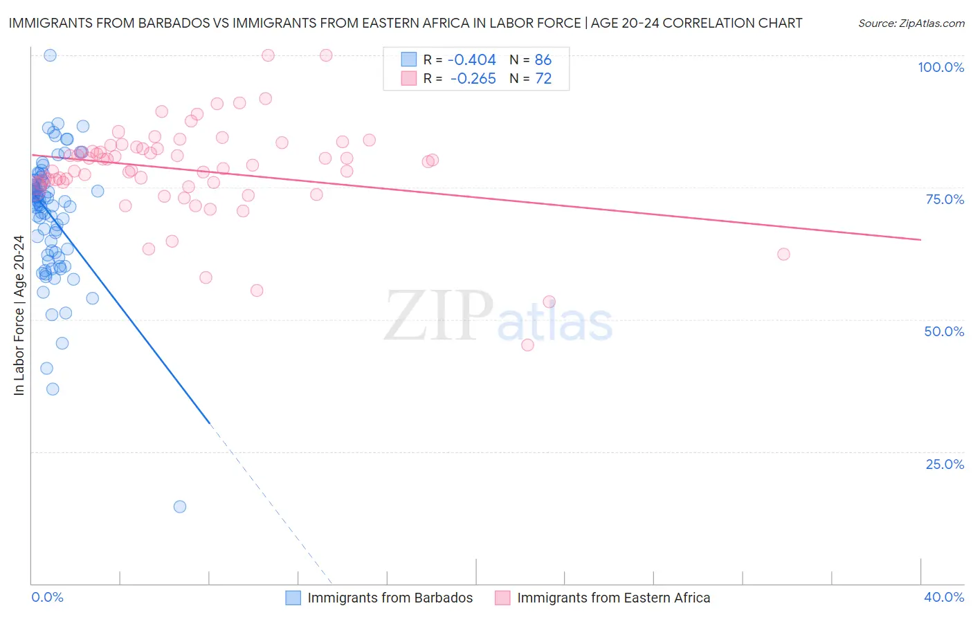 Immigrants from Barbados vs Immigrants from Eastern Africa In Labor Force | Age 20-24