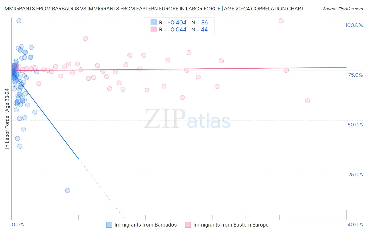 Immigrants from Barbados vs Immigrants from Eastern Europe In Labor Force | Age 20-24