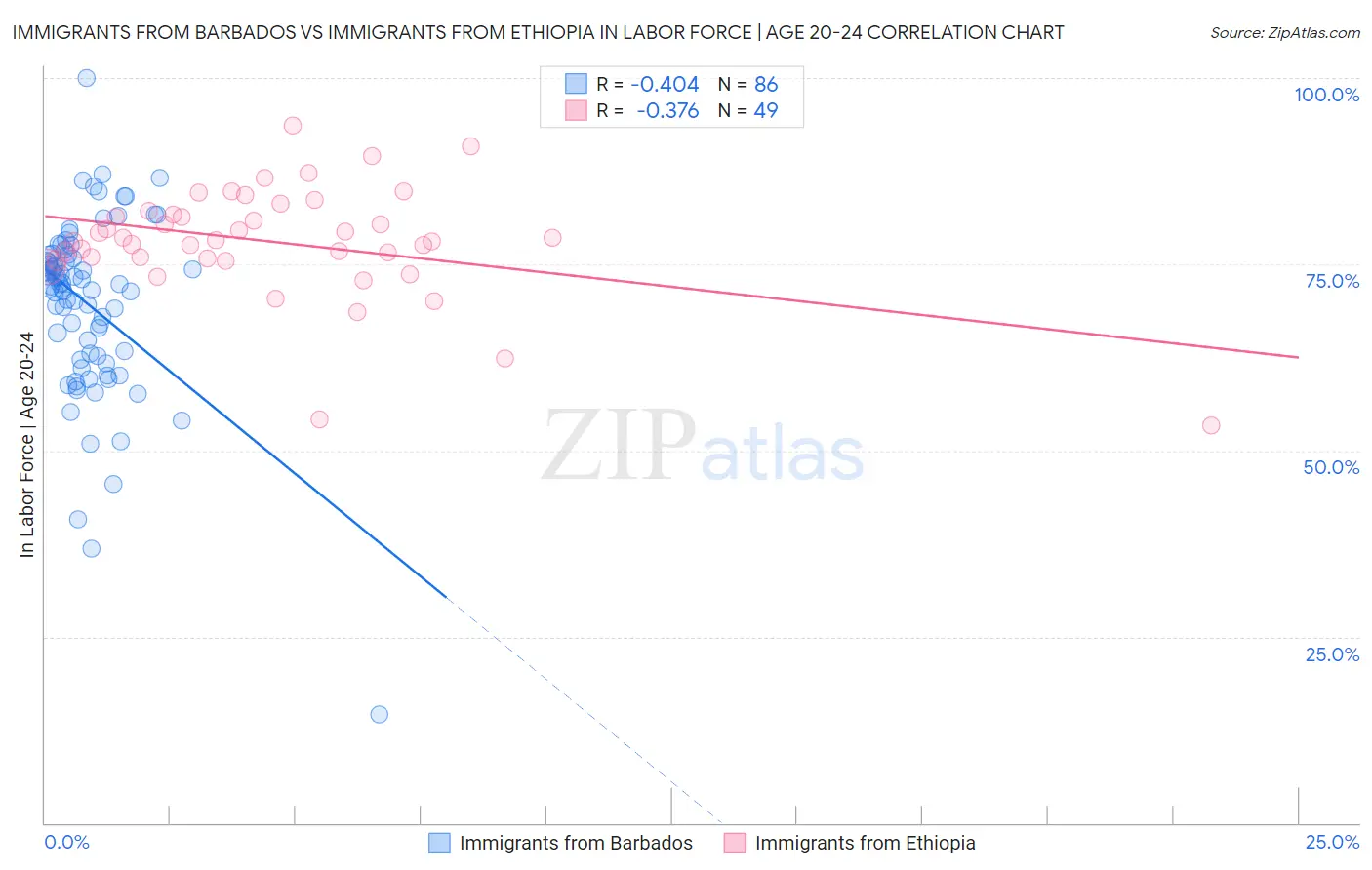 Immigrants from Barbados vs Immigrants from Ethiopia In Labor Force | Age 20-24