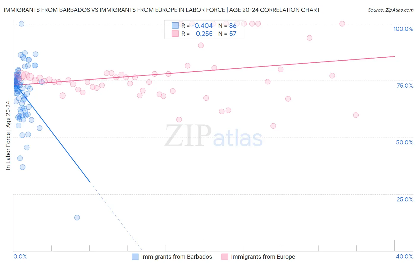Immigrants from Barbados vs Immigrants from Europe In Labor Force | Age 20-24