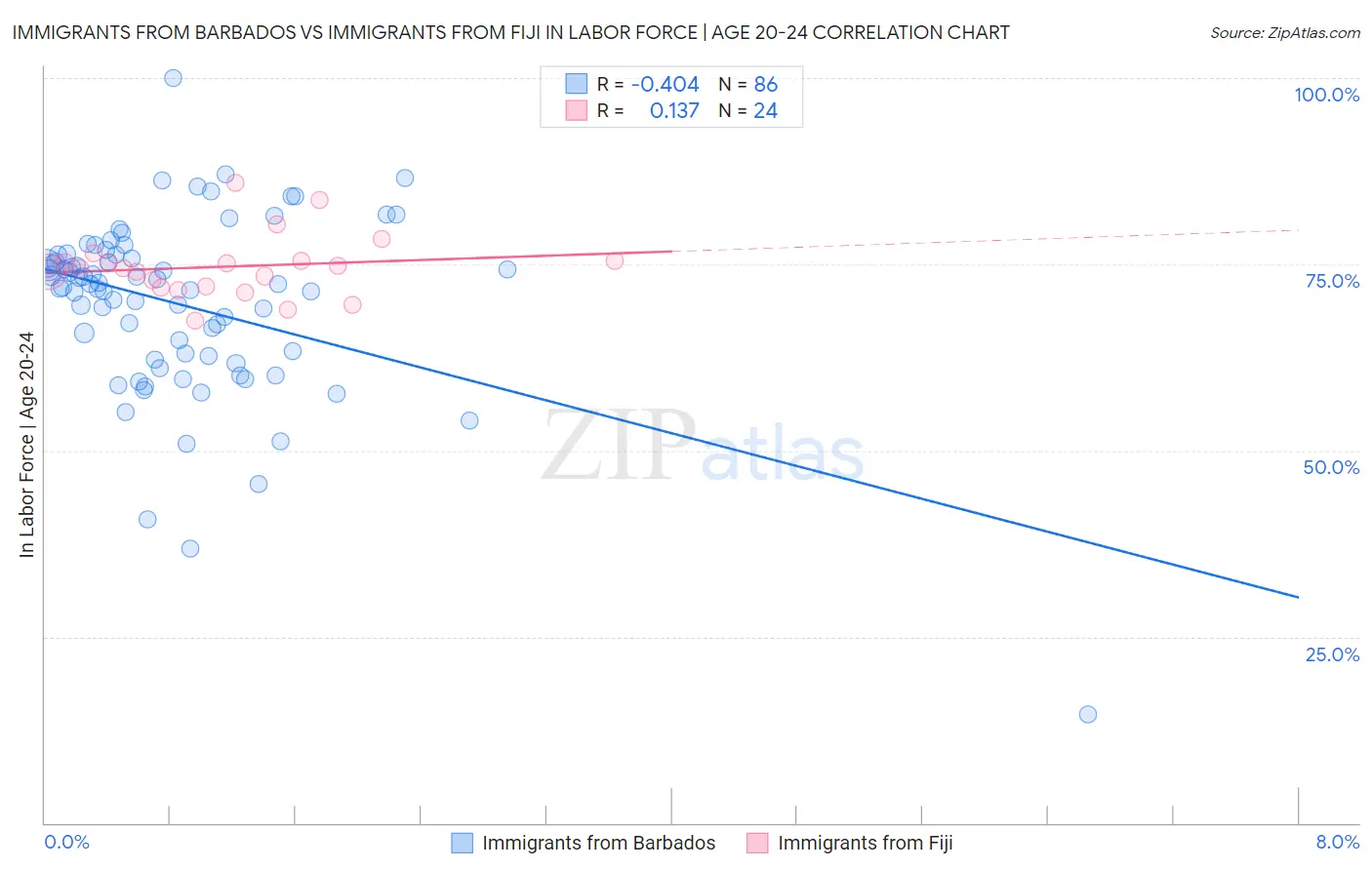 Immigrants from Barbados vs Immigrants from Fiji In Labor Force | Age 20-24