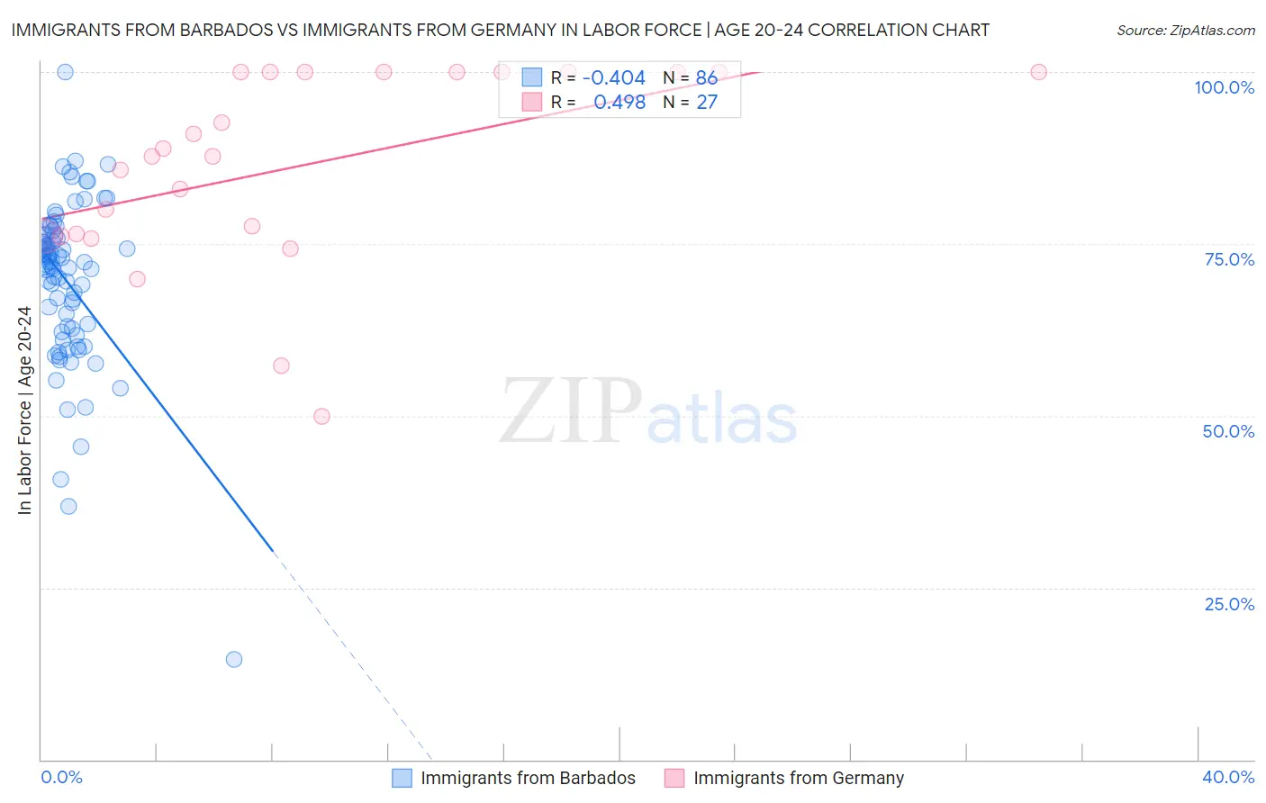 Immigrants from Barbados vs Immigrants from Germany In Labor Force | Age 20-24