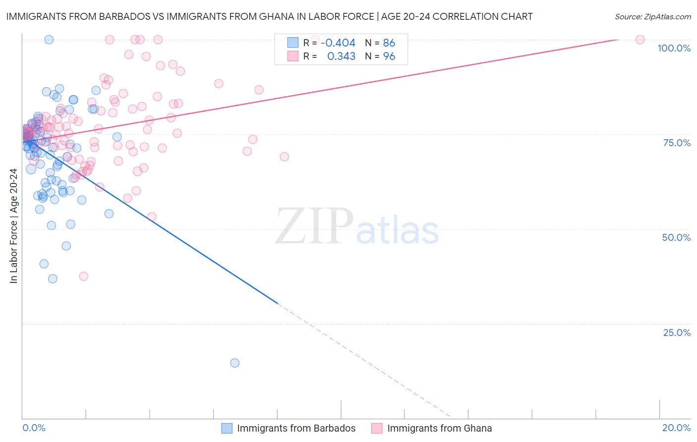 Immigrants from Barbados vs Immigrants from Ghana In Labor Force | Age 20-24